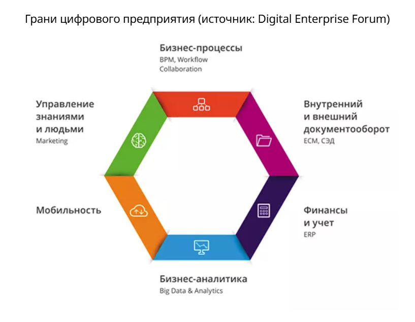 Цифровое предприятие